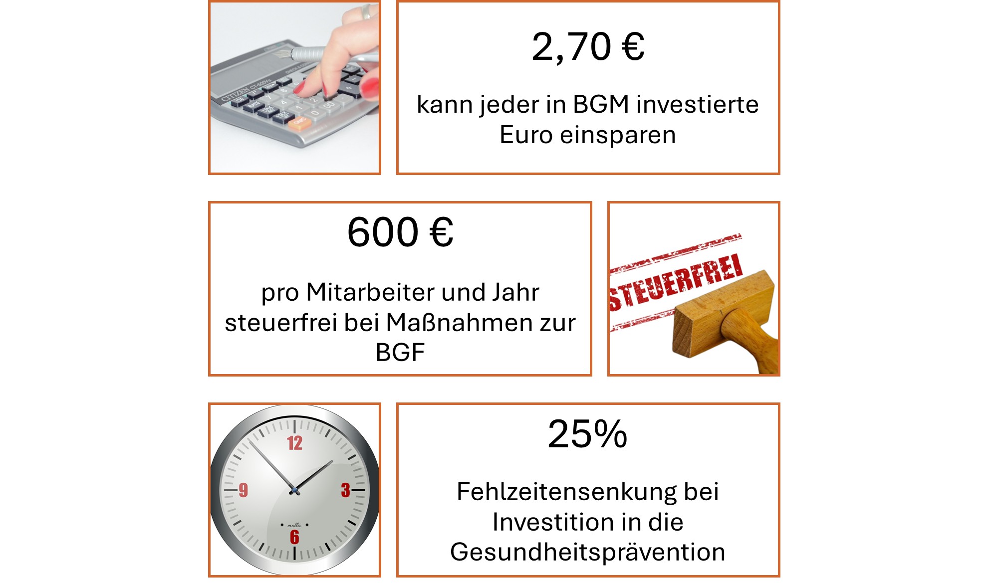 2,70 € kann jeder in BGM investierte Euro einsparen. 600€ pro Mitarbeiter und Jahr steuerfrei bei Maßnahmen zur BGF. 25% Fehlzeitsenkung bei Investition in die Gesundheitsprävention. 